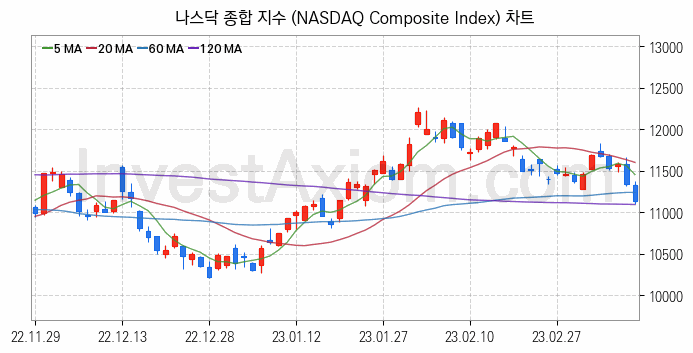 미국증시 나스닥 종합 주가지수 (NASDAQ Composite Index) 차트