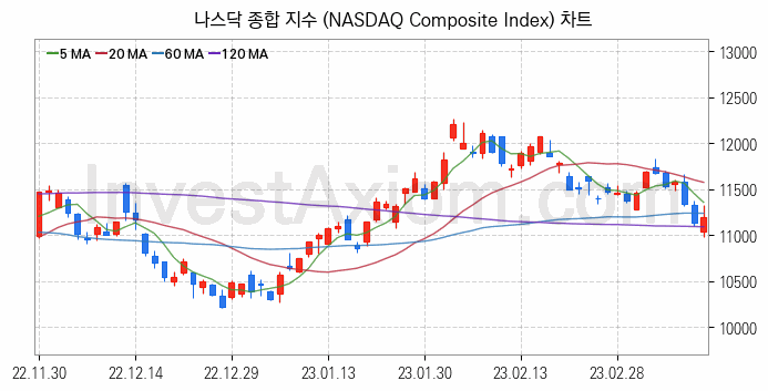 미국증시 나스닥 종합 주가지수 (NASDAQ Composite Index) 차트