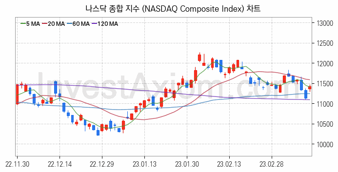 미국증시 나스닥 종합 주가지수 (NASDAQ Composite Index) 차트