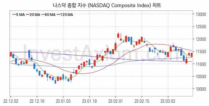 미국증시 나스닥 종합 주가지수 (NASDAQ Composite Index) 차트