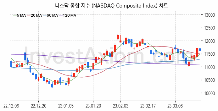 미국증시 나스닥 종합 주가지수 (NASDAQ Composite Index) 차트