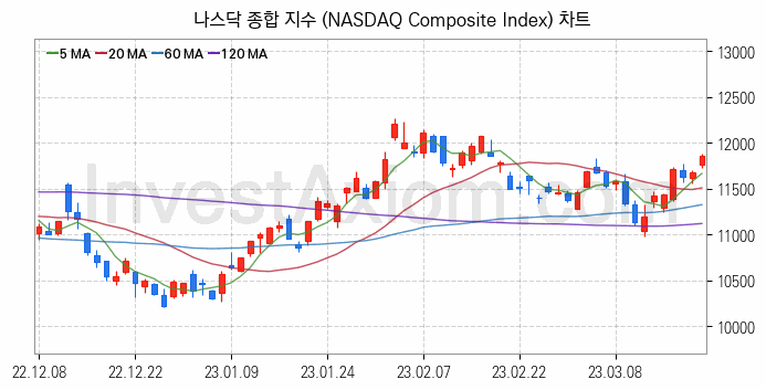 미국증시 나스닥 종합 주가지수 (NASDAQ Composite Index) 차트