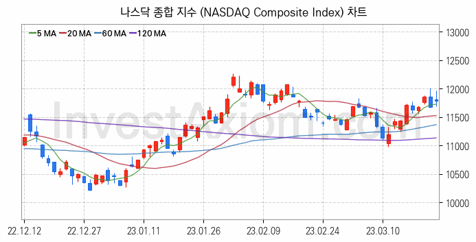 미국증시 나스닥 종합 주가지수 (NASDAQ Composite Index) 차트