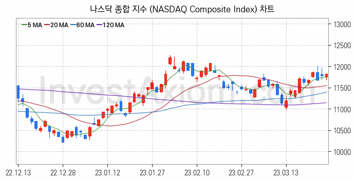 미국증시 나스닥 종합 주가지수 (NASDAQ Composite Index) 차트