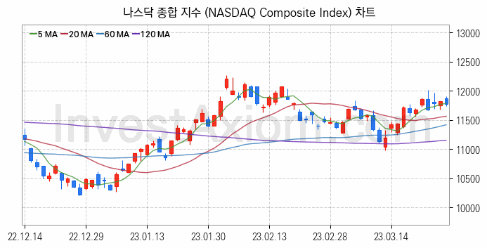 미국증시 나스닥 종합 주가지수 (NASDAQ Composite Index) 차트