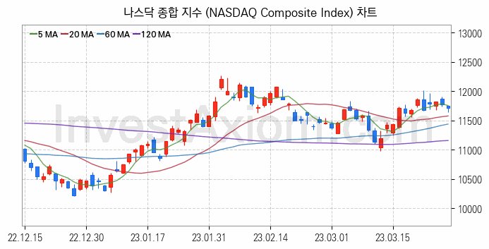 미국증시 나스닥 종합 주가지수 (NASDAQ Composite Index) 차트