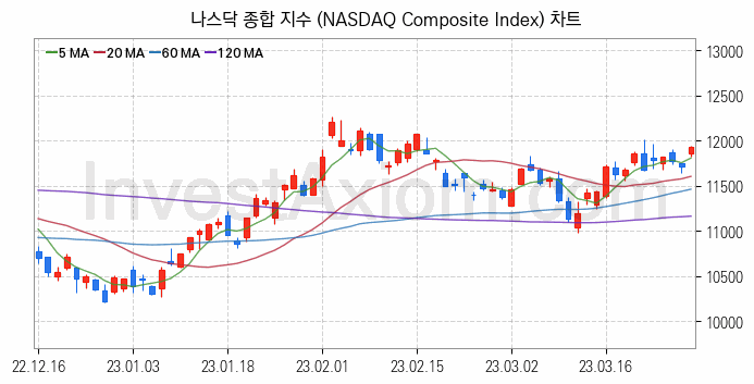 미국증시 나스닥 종합 주가지수 (NASDAQ Composite Index) 차트