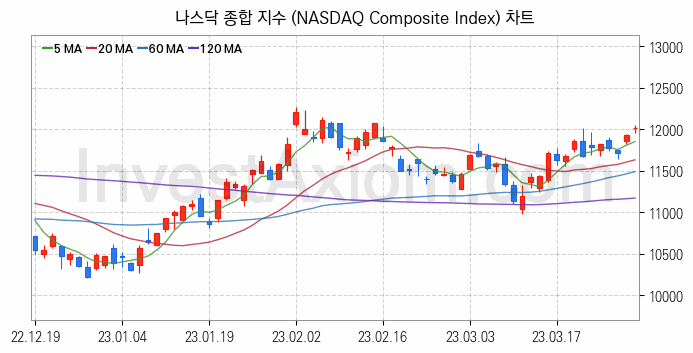 미국증시 나스닥 종합 주가지수 (NASDAQ Composite Index) 차트