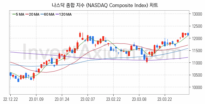 미국증시 나스닥 종합 주가지수 (NASDAQ Composite Index) 차트