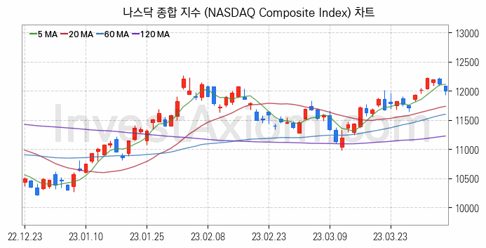 미국증시 나스닥 종합 주가지수 (NASDAQ Composite Index) 차트