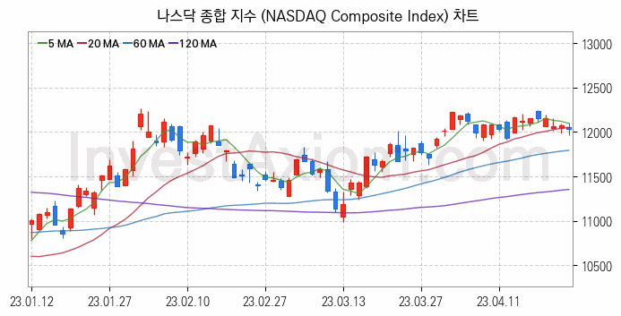 미국증시 나스닥 종합 주가지수 (NASDAQ Composite Index) 차트