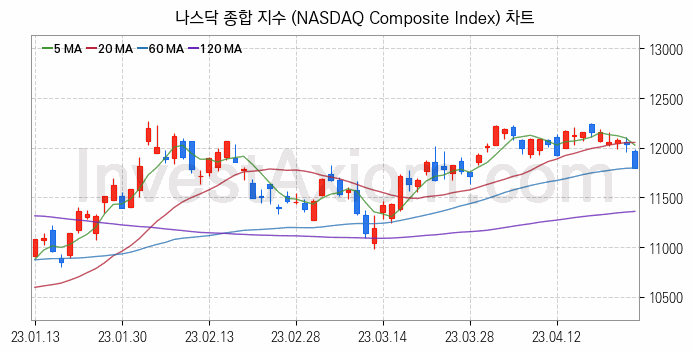 미국증시 나스닥 종합 주가지수 (NASDAQ Composite Index) 차트