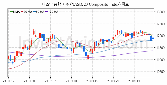 미국증시 나스닥 종합 주가지수 (NASDAQ Composite Index) 차트