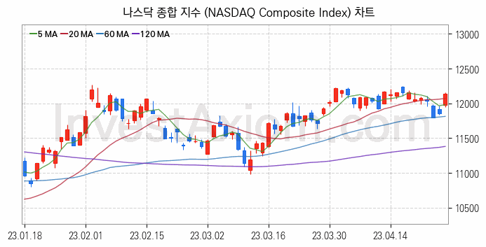 미국증시 나스닥 종합 주가지수 (NASDAQ Composite Index) 차트