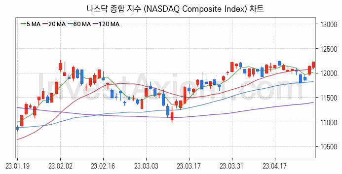 미국증시 나스닥 종합 주가지수 (NASDAQ Composite Index) 차트