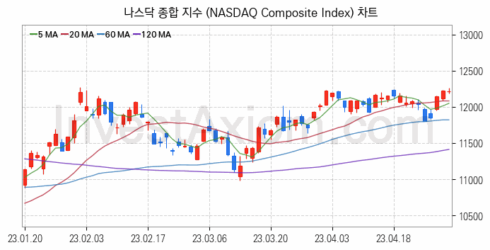 미국증시 나스닥 종합 주가지수 (NASDAQ Composite Index) 차트