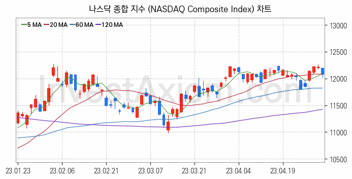 미국증시 나스닥 종합 주가지수 (NASDAQ Composite Index) 차트