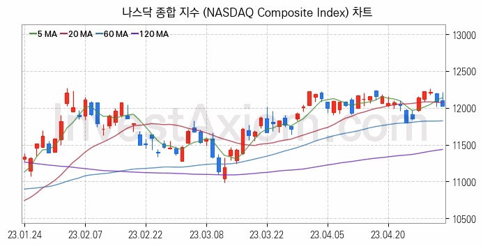 미국증시 나스닥 종합 주가지수 (NASDAQ Composite Index) 차트