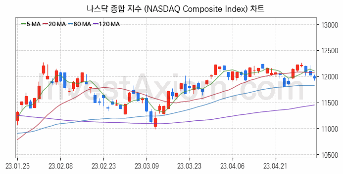 미국증시 나스닥 종합 주가지수 (NASDAQ Composite Index) 차트