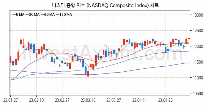 미국증시 나스닥 종합 주가지수 (NASDAQ Composite Index) 차트