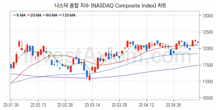 미국증시 나스닥 종합 주가지수 (NASDAQ Composite Index) 차트