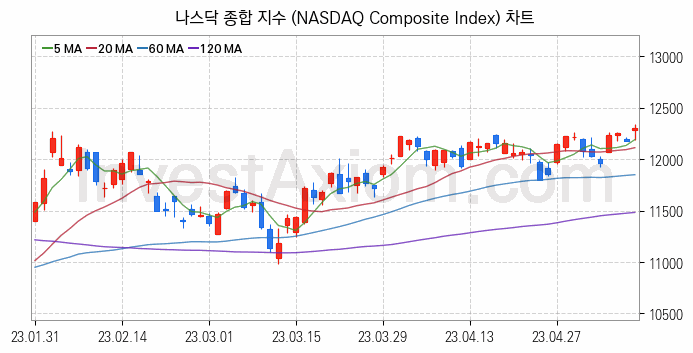 미국증시 나스닥 종합 주가지수 (NASDAQ Composite Index) 차트