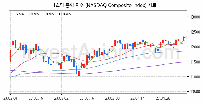 미국증시 나스닥 종합 주가지수 (NASDAQ Composite Index) 차트