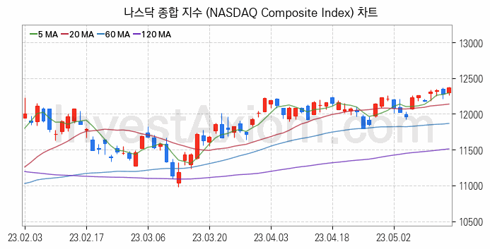 미국증시 나스닥 종합 주가지수 (NASDAQ Composite Index) 차트