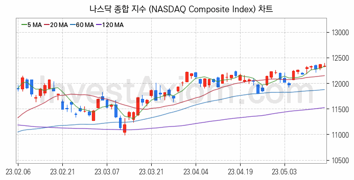 미국증시 나스닥 종합 주가지수 (NASDAQ Composite Index) 차트