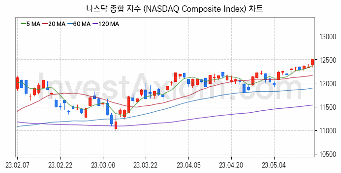 미국증시 나스닥 종합 주가지수 (NASDAQ Composite Index) 차트