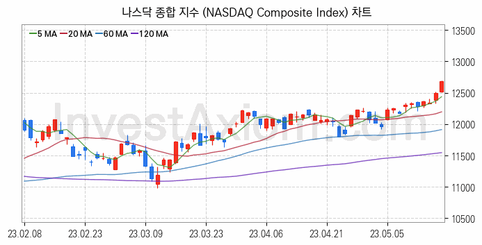 미국증시 나스닥 종합 주가지수 (NASDAQ Composite Index) 차트