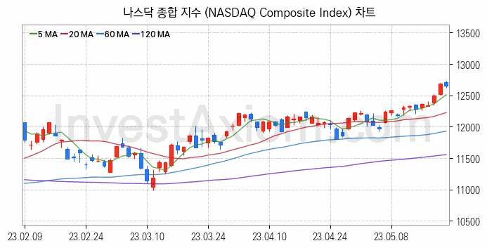 미국증시 나스닥 종합 주가지수 (NASDAQ Composite Index) 차트