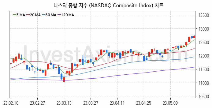 미국증시 나스닥 종합 주가지수 (NASDAQ Composite Index) 차트