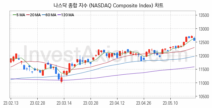 미국증시 나스닥 종합 주가지수 (NASDAQ Composite Index) 차트