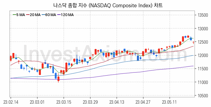 미국증시 나스닥 종합 주가지수 (NASDAQ Composite Index) 차트