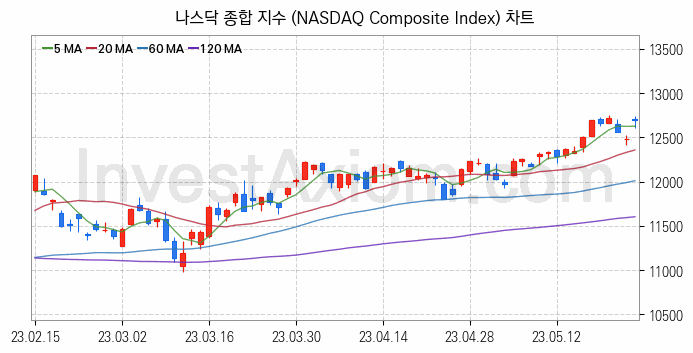 미국증시 나스닥 종합 주가지수 (NASDAQ Composite Index) 차트