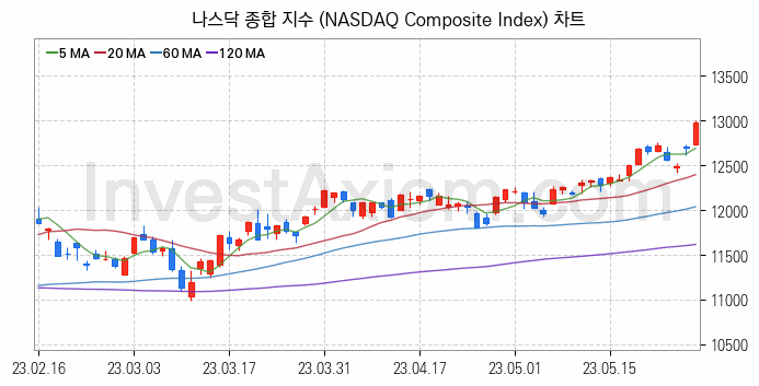 미국증시 나스닥 종합 주가지수 (NASDAQ Composite Index) 차트