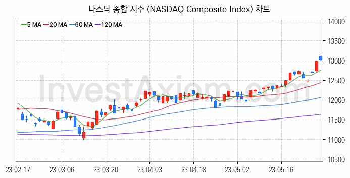 미국증시 나스닥 종합 주가지수 (NASDAQ Composite Index) 차트