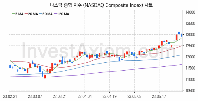 미국증시 나스닥 종합 주가지수 (NASDAQ Composite Index) 차트