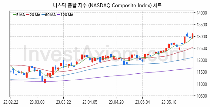 미국증시 나스닥 종합 주가지수 (NASDAQ Composite Index) 차트