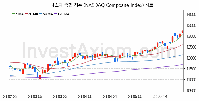 미국증시 나스닥 종합 주가지수 (NASDAQ Composite Index) 차트