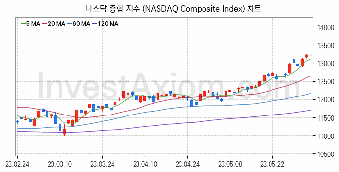 미국증시 나스닥 종합 주가지수 (NASDAQ Composite Index) 차트