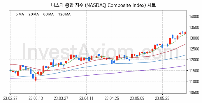 미국증시 나스닥 종합 주가지수 (NASDAQ Composite Index) 차트