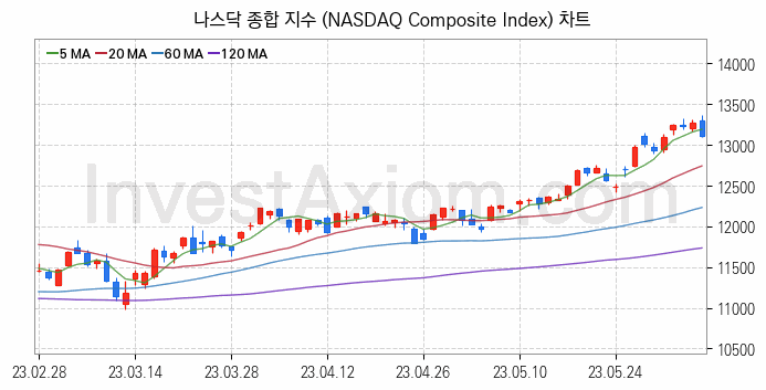 미국증시 나스닥 종합 주가지수 (NASDAQ Composite Index) 차트