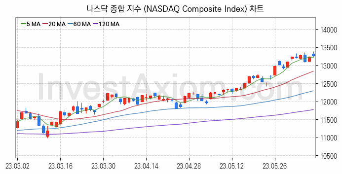 미국증시 나스닥 종합 주가지수 (NASDAQ Composite Index) 차트