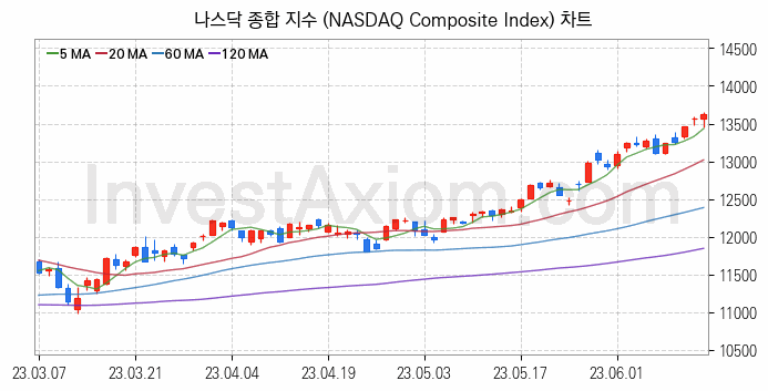 미국증시 나스닥 종합 주가지수 (NASDAQ Composite Index) 차트