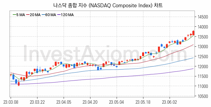 미국증시 나스닥 종합 주가지수 (NASDAQ Composite Index) 차트