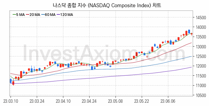 미국증시 나스닥 종합 주가지수 (NASDAQ Composite Index) 차트