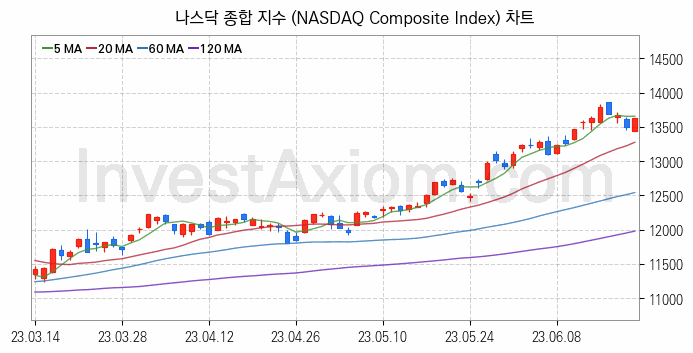 미국증시 나스닥 종합 주가지수 (NASDAQ Composite Index) 차트