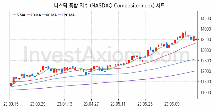 미국증시 나스닥 종합 주가지수 (NASDAQ Composite Index) 차트